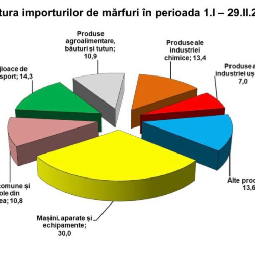 Importurile județului Iași au totalizat 187 milioane de euro în primele luni din 2024