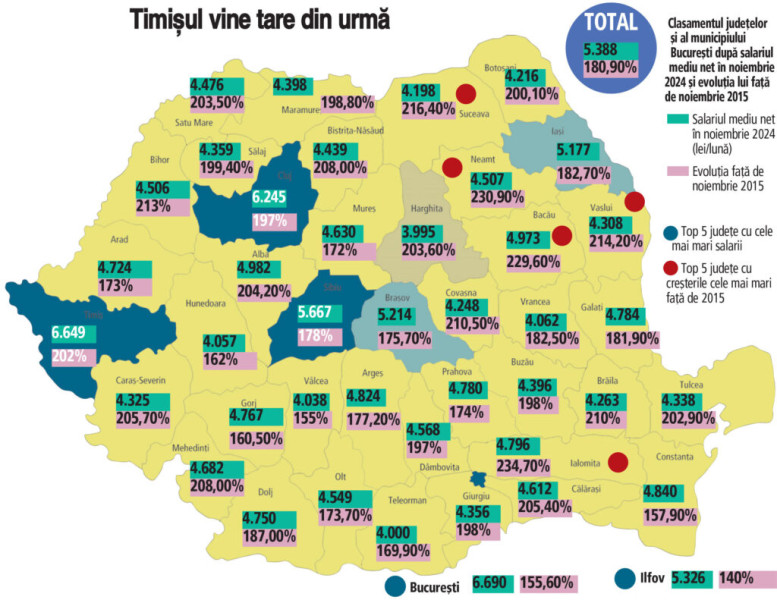 Creșterea semnificativă a salariilor în Timiș