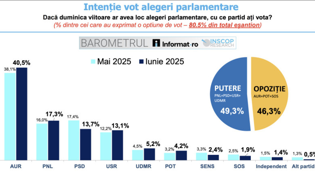 Partidul lui George Simion ar putea câștiga alegerile parlamentare din România cu peste 40% din voturi, aproape egal cu suma celor trei principale partide, PNL, PSD și USR, combined, conform ultimului sondaj INSCOP. Cercetarea a fost realizată la comanda site-ului informat.ro, în perioada 20-26 iunie 2025.