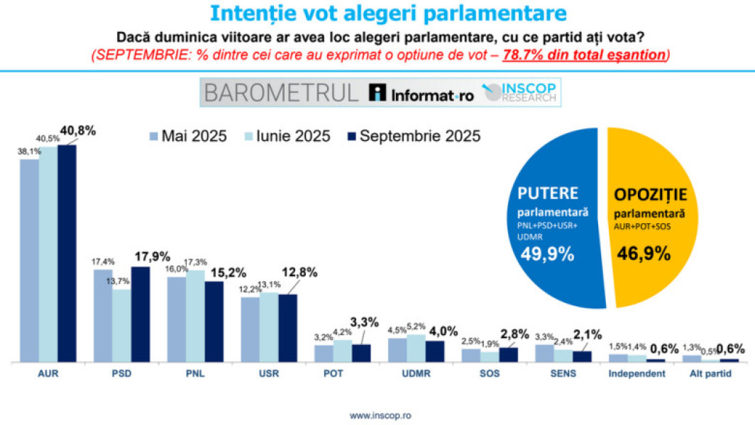 AUR își menține avansul în sondajele electorale