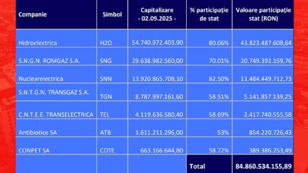 Listarea pachetelor minoritare ale Hidroelectrica și Romgaz ar putea aduce miliarde la buget