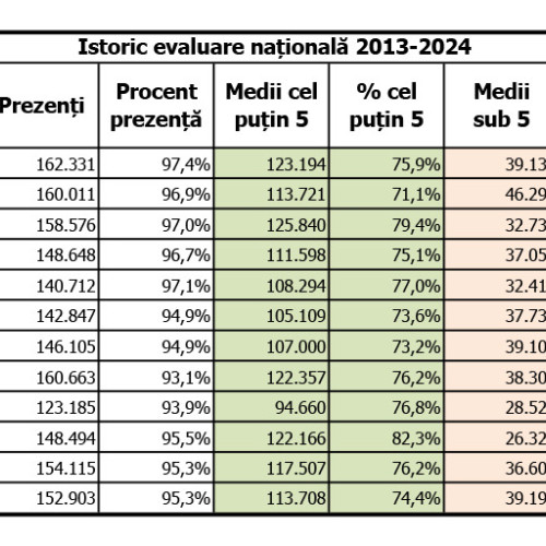 Rezultatele Evaluării Naționale din Iași: doar 7 medii de 10 în acest an